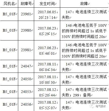 基于充电机充电纯铅蓄电池的风机发电机组备用电源系统 基于充电机充电纯铅蓄电池的风机发电机组备用电源系统