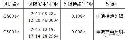 基于充电机充电纯铅蓄电池的风机发电机组备用电源系统 基于充电机充电纯铅蓄电池的风机发电机组备用电源系统