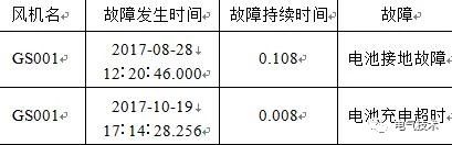 基于充电机充电纯铅蓄电池的风机发电机组备用电源系统