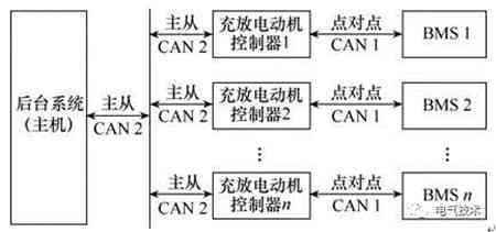 V2G蓄电池充电机充放电站系统CAN总线通信协议的定制及实施方案