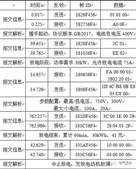 V2G蓄电池充电机充放电站系统CAN总线通信协议的定制及实施方案