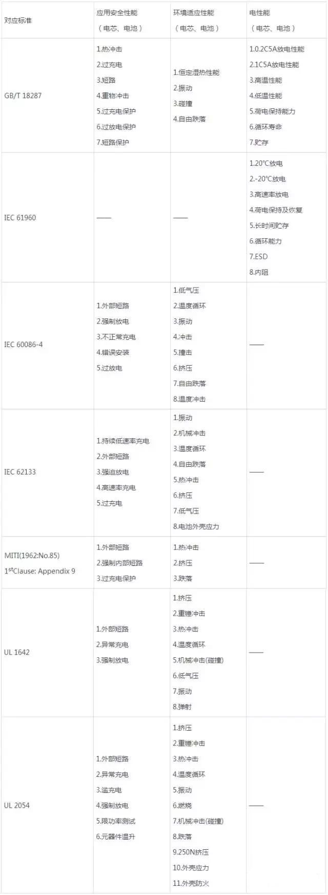 充电机充电锂电池常见标准测试大全