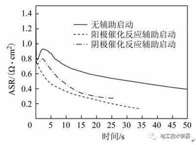 充电机充电质子交换膜燃料蓄电池低温启动水热管理特性及优化 充电机充电质子交换膜燃料蓄电池低温启动水热管理特性及优化