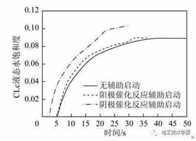 充电机充电质子交换膜燃料蓄电池低温启动水热管理特性及优化 充电机充电质子交换膜燃料蓄电池低温启动水热管理特性及优化