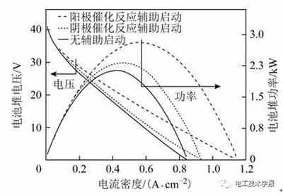 充电机充电质子交换膜燃料蓄电池低温启动水热管理特性及优化 充电机充电质子交换膜燃料蓄电池低温启动水热管理特性及优化