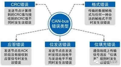 CAN总线错误检测机制 CAN总线错误检测机制