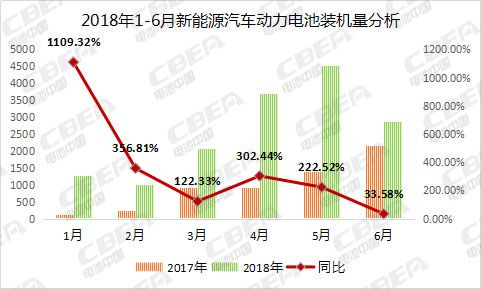 6月充电机充电动力蓄电池装机总量2.87GWh CATL比亚迪瓜分近7成 6月充电机充电动力蓄电池装机总量2.87GWh CATL比亚迪瓜分近7成
