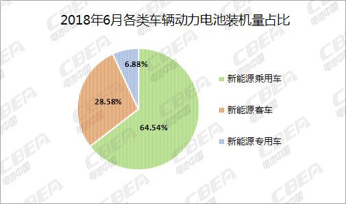 6月充电机充电动力蓄电池装机总量2.87GWh CATL比亚迪瓜分近7成 6月充电机充电动力蓄电池装机总量2.87GWh CATL比亚迪瓜分近7成