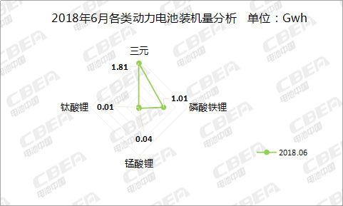 6月充电机充电动力蓄电池装机总量2.87GWh CATL比亚迪瓜分近7成 6月充电机充电动力蓄电池装机总量2.87GWh CATL比亚迪瓜分近7成