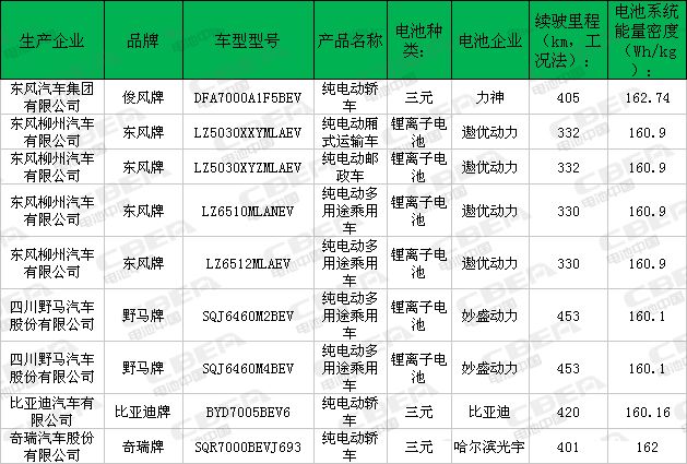 高比能充电机充电蓄电池增加明显 第7批推荐目录新能源车充电机充电蓄电池配套分析 高比能充电机充电蓄电池增加明显 第7批推荐目录新能源车充电机充电蓄电池配套分析