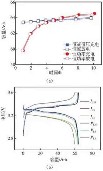 充电机充电锂离子蓄电池最常用的性能测试-放电曲线分析攻略 充电机充电锂离子蓄电池最常用的性能测试-放电曲线分析攻略