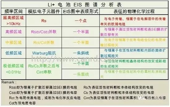 充电机充电锂离子蓄电池的电化学阻抗谱分析