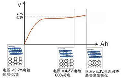 四种高电压充电机充电锂离子蓄电池组的充电方法比较 四种高电压充电机充电锂离子蓄电池组的充电方法比较