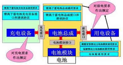 四种高电压充电机充电锂离子蓄电池组的充电方法比较