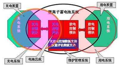 四种高电压充电机充电锂离子蓄电池组的充电方法比较