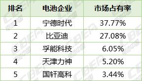 充电机充电动力蓄电池行业格局在2018年能确定吗? 充电机充电动力蓄电池行业格局在2018年能确定吗?
