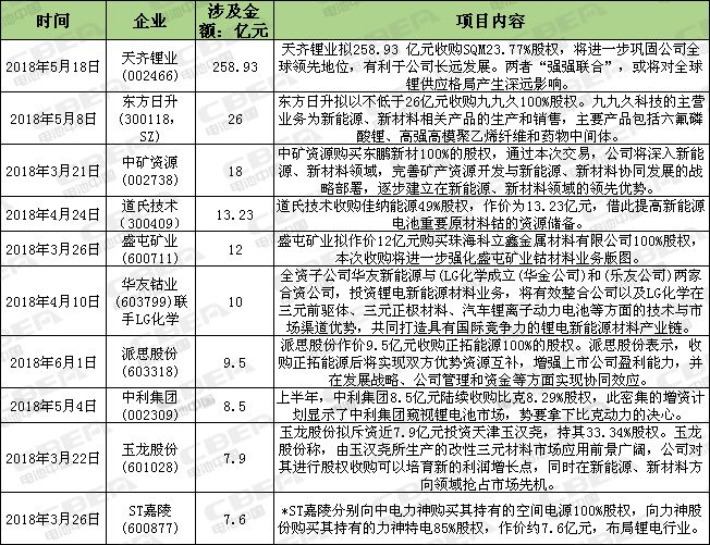 上半年上市公司36起全自动恒流恒压充电机充电锂电池行业并购案 资本向上游材料转移 上半年上市公司36起全自动恒流恒压充电机充电锂电池行业并购案 资本向上游材料转移