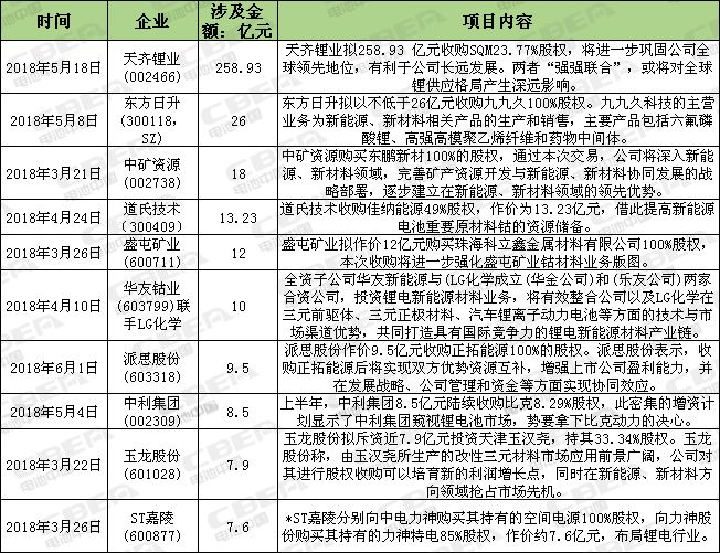 上半年上市公司36起全自动恒流恒压充电机充电锂电池行业并购案 资本向上游材料转移