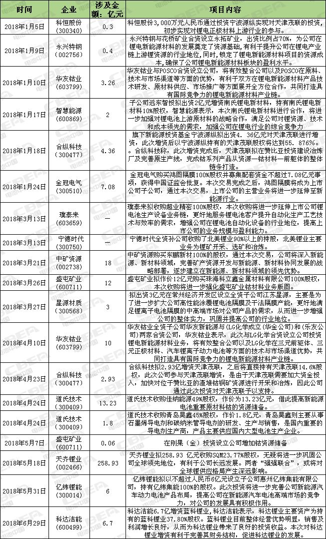 上半年上市公司36起全自动恒流恒压充电机充电锂电池行业并购案 资本向上游材料转移 上半年上市公司36起全自动恒流恒压充电机充电锂电池行业并购案 资本向上游材料转移