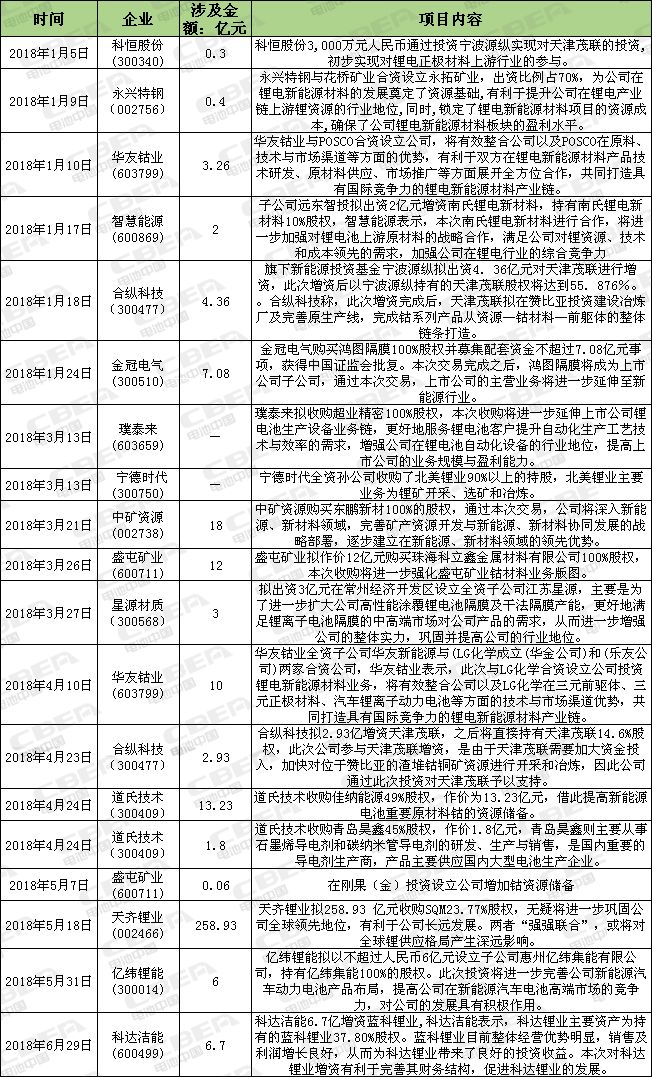 上半年上市公司36起全自动恒流恒压充电机充电锂电池行业并购案 资本向上游材料转移