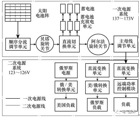 空间太阳能高压充电机充电蓄电池电站高压大功率电力传输关键技术综述