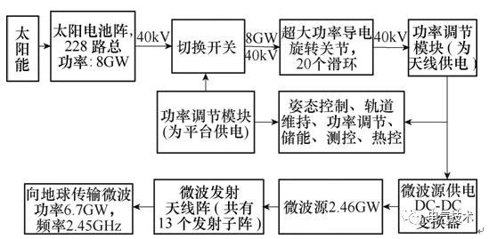 空间太阳能高压充电机充电蓄电池电站高压大功率电力传输关键技术综述 空间太阳能高压充电机充电蓄电池电站高压大功率电力传输关键技术综述