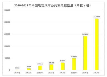 饱和了吗？充电桩-蓄电池充电机行业面临优胜劣汰淘汰赛的残酷发展模式