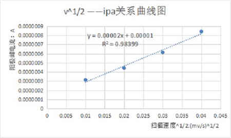 什么是电化学循环伏安法？