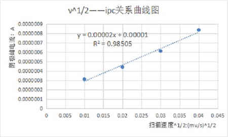 什么是电化学循环伏安法？