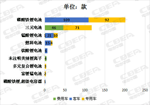 第8批推荐目录充电机充电蓄电池性能整体提升能量密度超120Wh/kg的占比达89% 第8批推荐目录充电机充电蓄电池性能整体提升能量密度超120Wh/kg的占比达89%