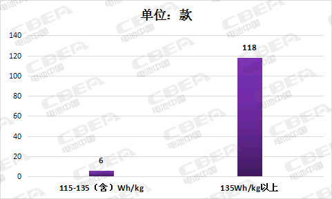 第8批推荐目录充电机充电蓄电池性能整体提升能量密度超120Wh/kg的占比达89% 第8批推荐目录充电机充电蓄电池性能整体提升能量密度超120Wh/kg的占比达89%