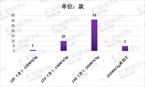 第8批推荐目录充电机充电蓄电池性能整体提升能量密度超120Wh/kg的占比达89% 第8批推荐目录充电机充电蓄电池性能整体提升能量密度超120Wh/kg的占比达89%