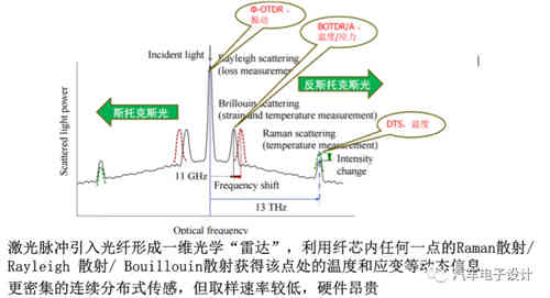 光纤传感器在充电机充电锂电池和储能的应用