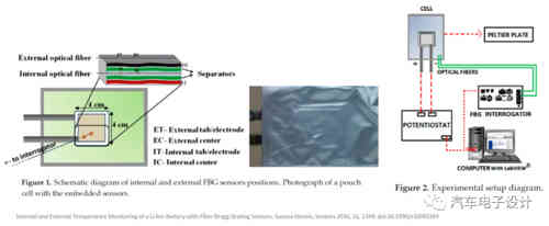 光纤传感器在充电机充电锂电池和储能的应用