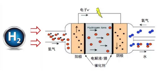 充电机充电氢燃料蓄电池——是终极方案还是愚蠢的投资? 充电机充电氢燃料蓄电池——是终极方案还是愚蠢的投资?