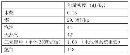 充电机充电氢燃料蓄电池——是终极方案还是愚蠢的投资? 充电机充电氢燃料蓄电池——是终极方案还是愚蠢的投资?