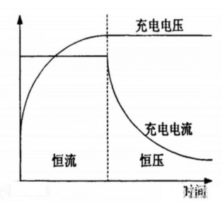 蓄电池充电机的恒流充电和恒压充电电路怎样区别? 蓄电池充电机的恒流充电和恒压充电电路怎样区别?