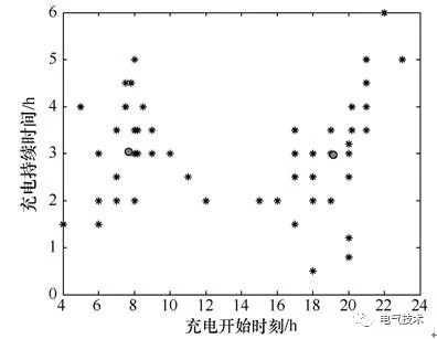 基于聚类算法的电动汽车蓄电池充电机充放电分时电价优化 基于聚类算法的电动汽车蓄电池充电机充放电分时电价优化