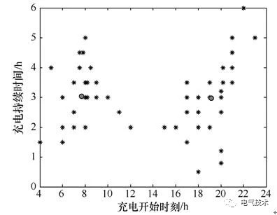 基于聚类算法的电动汽车蓄电池充电机充放电分时电价优化