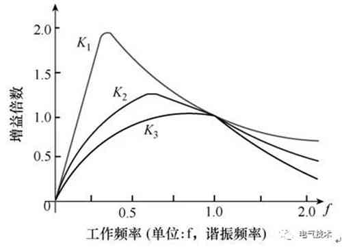 LLC全桥直流变换器电动汽车蓄电池充电机设计