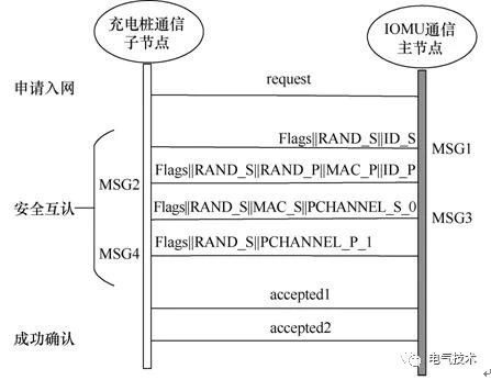 双预测交流充电桩-蓄电池充电机基于高速窄带载波的智能有序充电系统 双预测交流充电桩-蓄电池充电机基于高速窄带载波的智能有序充电系统