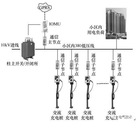 双预测交流充电桩-蓄电池充电机基于高速窄带载波的智能有序充电系统 双预测交流充电桩-蓄电池充电机基于高速窄带载波的智能有序充电系统