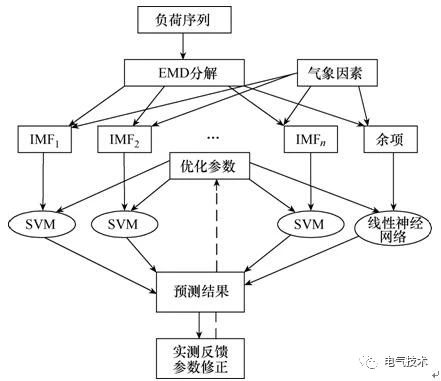 双预测交流充电桩-蓄电池充电机基于高速窄带载波的智能有序充电系统 双预测交流充电桩-蓄电池充电机基于高速窄带载波的智能有序充电系统