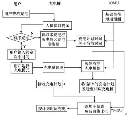 双预测交流充电桩-蓄电池充电机基于高速窄带载波的智能有序充电系统 双预测交流充电桩-蓄电池充电机基于高速窄带载波的智能有序充电系统