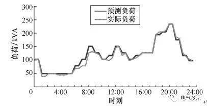 双预测交流充电桩-蓄电池充电机基于高速窄带载波的智能有序充电系统 双预测交流充电桩-蓄电池充电机基于高速窄带载波的智能有序充电系统