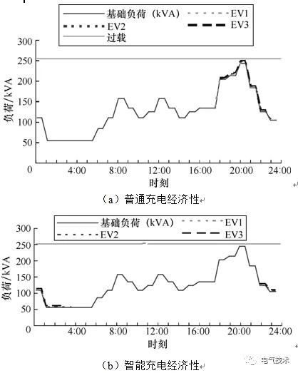 双预测交流充电桩-蓄电池充电机基于高速窄带载波的智能有序充电系统 双预测交流充电桩-蓄电池充电机基于高速窄带载波的智能有序充电系统