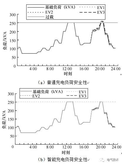 双预测交流充电桩-蓄电池充电机基于高速窄带载波的智能有序充电系统 双预测交流充电桩-蓄电池充电机基于高速窄带载波的智能有序充电系统