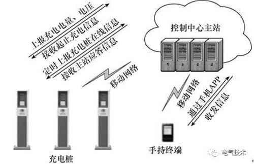 面向互联网的蓄电池充电机-交流充电桩的设计方案