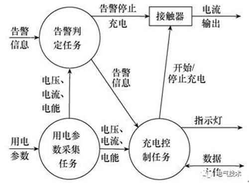 面向互联网的蓄电池充电机-交流充电桩的设计方案