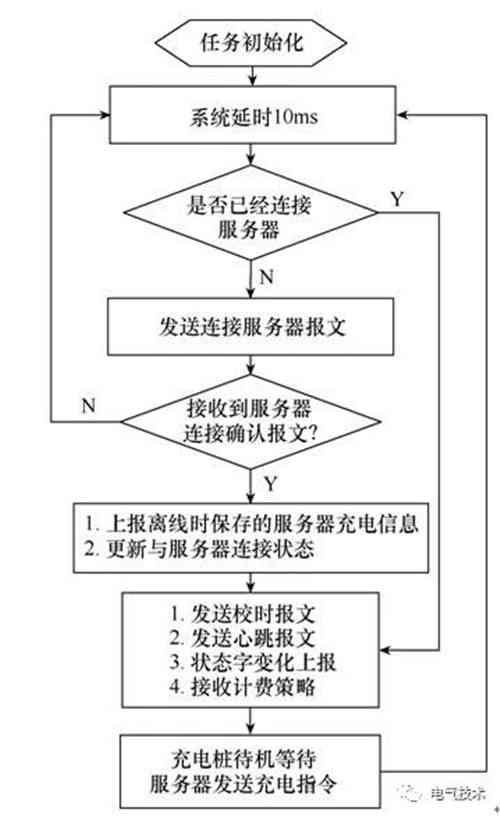 面向互联网的蓄电池充电机-交流充电桩的设计方案